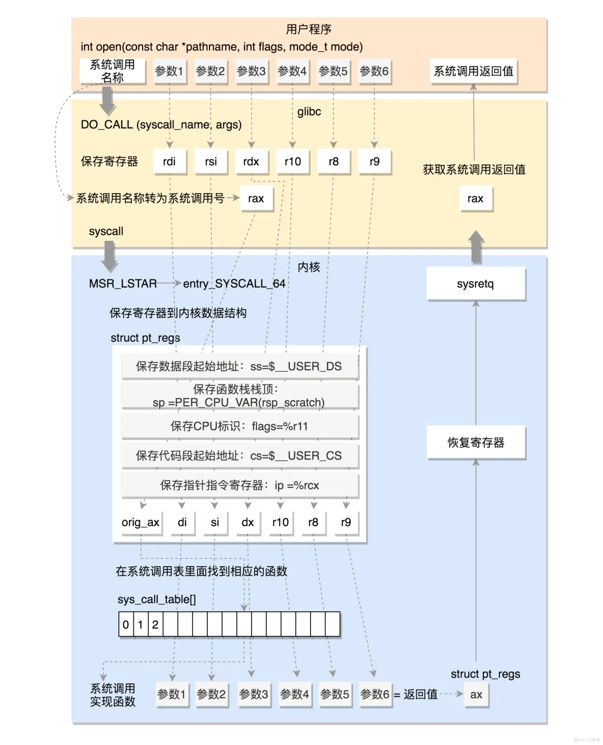 syscall调用过程