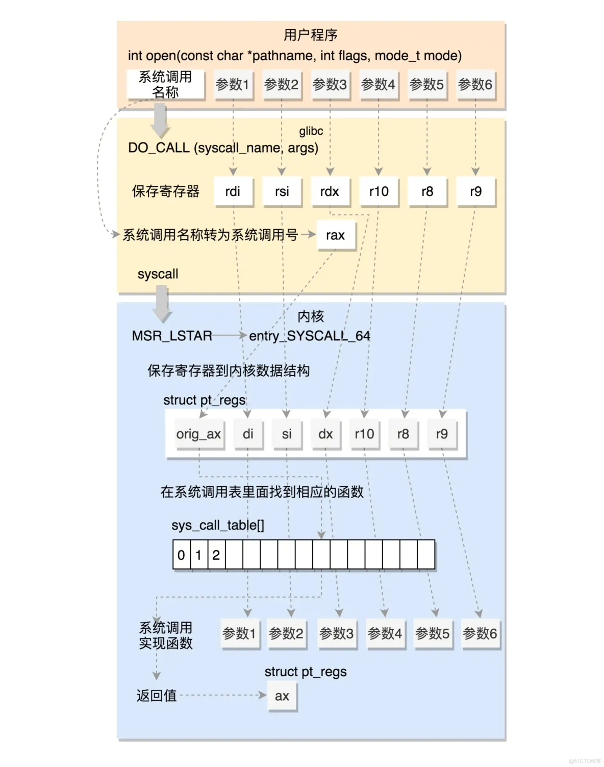 syscall-table