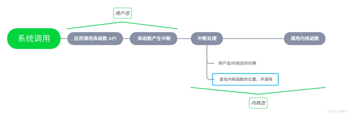 系统调用